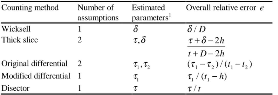 Table 1. Overall relative error e for various counting methods.   Counting method  Number of 