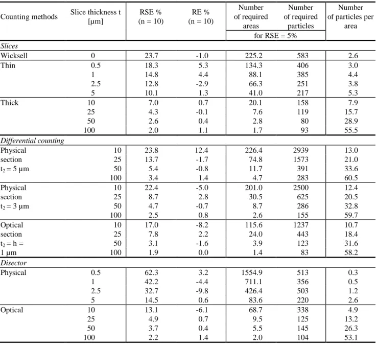 Table 2. Results of computer simulation presenting relative standard error (RSE), relative error (RE), number  of areas and number of counted particles required for RSE = 5%, and the corresponding number of particles  per area for various counting methods 
