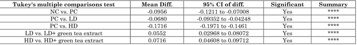 Table  2:  Analysis  results  data  of  serum  creatinine  using  graph  Pad  prism  version  6.01  depending  on  one  way  A  NOVA