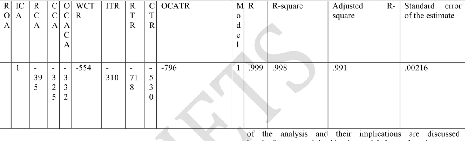 Table 5.1.a Current ratio (CR) and quick ratio (QR).  R O A  ICA  RC A  CC A  OCA C A  WCTR  ITR  RT R  CT R  OCATR  Model  R  R-square  Adjusted  R-square  Standard  error of the estimate  1   -39 5   -32 5   -33 2  -554   -310   -718   -53 0  -796  1  .9