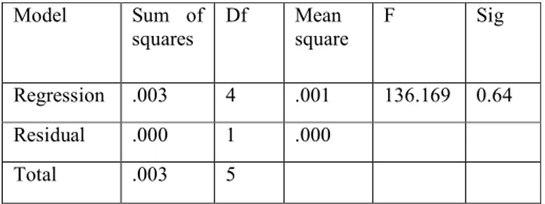 Table 5.2.a Multiple Regression Analysis Results 