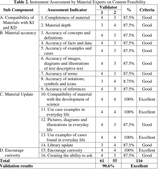 Table 2. Instrument Assessment by Material Experts on Content Feasibility  Sub Component  Assessment Indicator  Validator  %  Criteria 