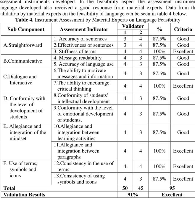 Table 4. Instrument Assessment by Material Experts on Language Feasibility  Sub Component  Assessment Indicator  Validator  %  Criteria 