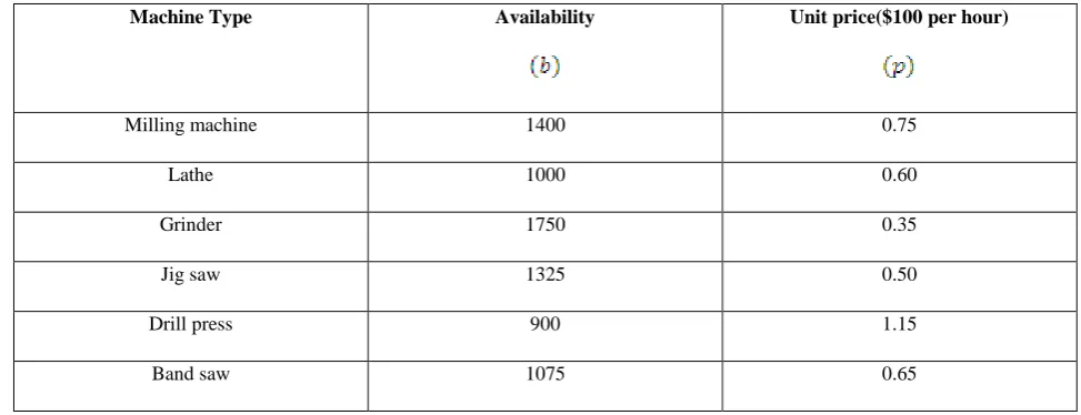 Table 2. Demand of the capacity of the products 