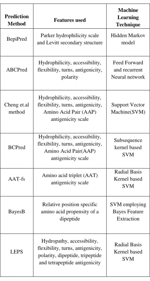 Table 1: Comparison of machine learning approaches in epitope prediction 