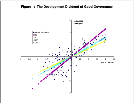 Figure 1:  The Development Dividend of Good Governance 