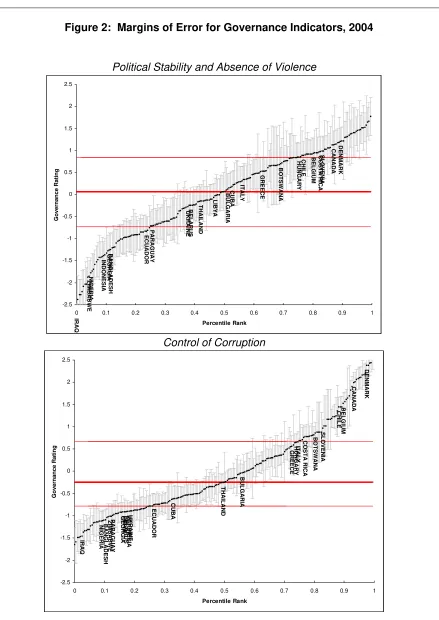 Figure 2:  Margins of Error for Governance Indicators, 2004 