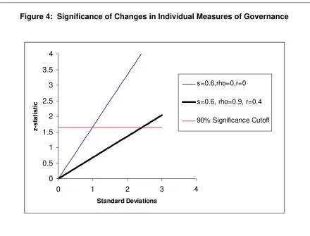 Figure 4:  Significance of Changes in Individual Measures of Governance 