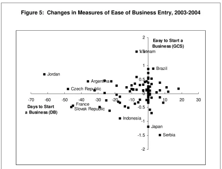 Figure 5:  Changes in Measures of Ease of Business Entry, 2003-2004 