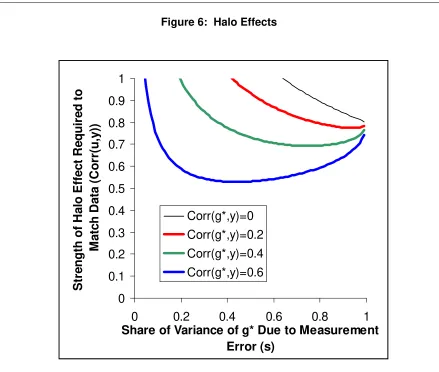 Figure 6:  Halo Effects 