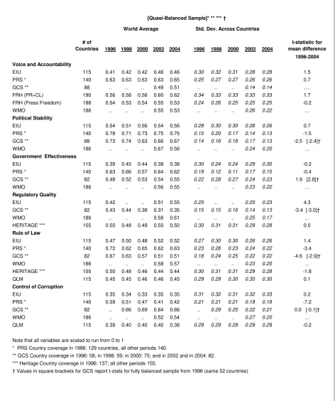 Table 1:  Global Trends in Governance 1996-2004 for Selected Sources 