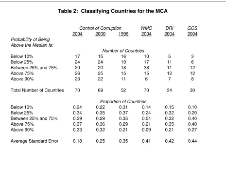 Table 2:  Classifying Countries for the MCA 