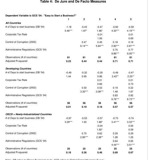 Table 4:  De Jure and De Facto Measures 