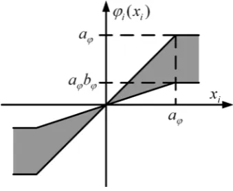 Figure 1. The region allowed for one compo-nent of functions belonging to function set Fϕ 