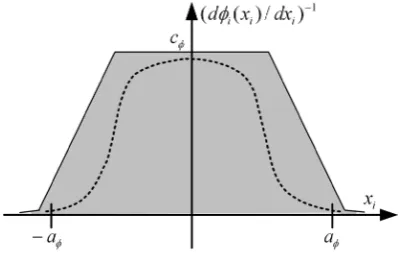 Figure 2. Example curve and the region allowed for the derivative reciprocal of one component of functions belonging to function set Fφ 