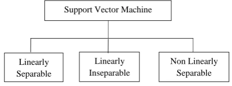Fig 2: Linearly Separable A 