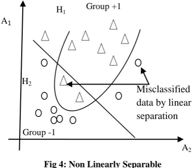 Fig 4: Non Linearly Separable 