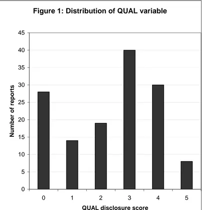 Figure 1: Distribution of QUAL variable