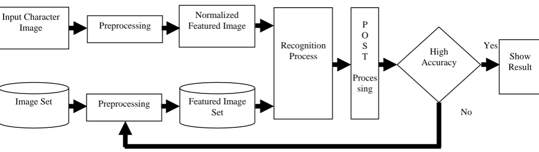 Fig. 1 : Components of Preprocessing 