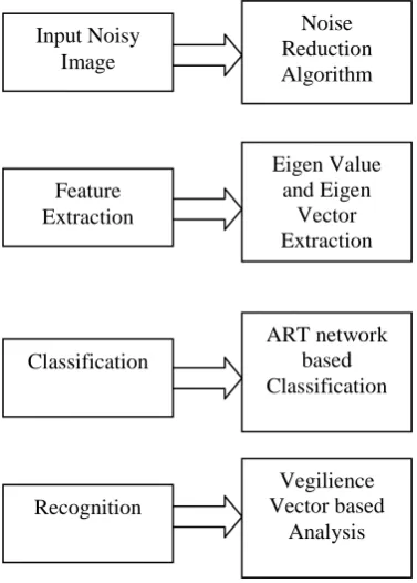 Fig. 3 : Algorithmic Processes 