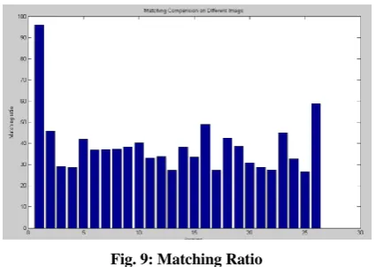 Fig. 9: Matching Ratio 