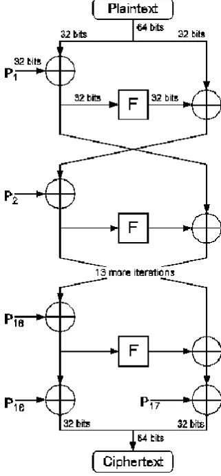 Fig.2 Blowfish algorithm 