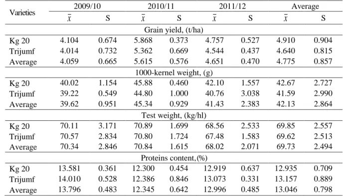 Tab.  2  presents  average  values  for  grain  test  weight across years and varieties