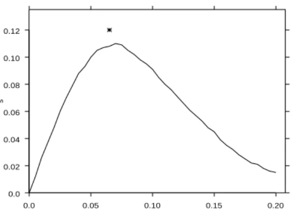Fig. 1 shows the estimation standard deviation s ( r ) for the Hanisch estimator ˆ D H in dependence on r for λ