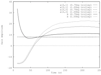 Figure 3: Non-impacting system parameters