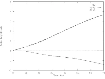 Figure 4: Gain Values from Unmodiﬁed Algorithm