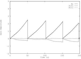 Figure 6: Gain Values from Gain Reset Algorithm