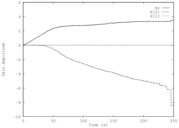 Figure 8: Gain Values from Gain Pause Algorithm (Acceleration Triggering)