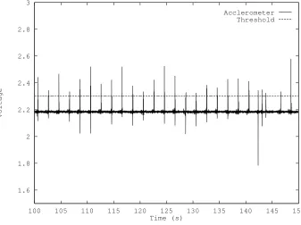 Figure 10: Spike Train and Threshold