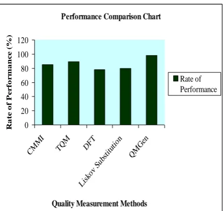 Figure-1: Performance comparison Chart 