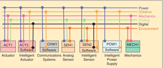 Figure 2. CLAWAR’s modular design principles using the “interaction space highways.”