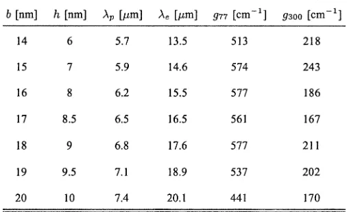 Fig. 1.Dependence of the ﬁrst seven energy levels on dot size for quantumdots whose dimensions are given in Table I