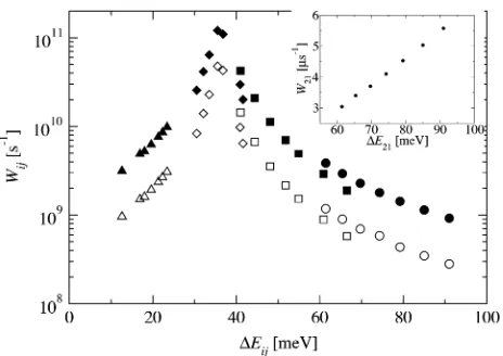 Fig. 2.Energy dependence of the calculated LO-phonon interaction transitionrates Won the transitions: 2 ! 1 at T = 77 K (circles) and T = 300 K(full circles), 4 ! 3 at T = 77 K (squares) and T = 300 K (full squares),7 ! 5 at T = 77 K (diamonds) and T = 300