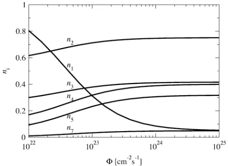 Fig. 4.Flux dependence of state occupancies nat a temperature T = 77 Kfor the quantum dot shown in Fig