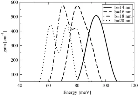 Fig. 6.Calculated gain proﬁle for several different quantum dots withﬂuxbase-to-height ratio b=h = 2 at the temperature T = 77 K and the pumping � = 10cms.