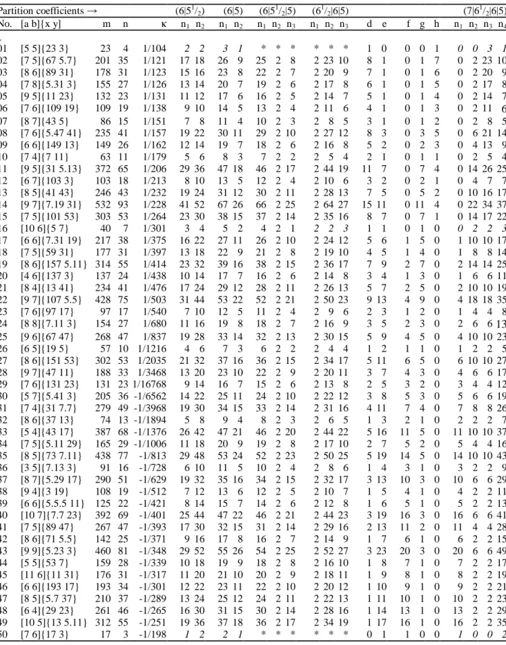 Table 1. Partition of numbers m n proportional to solutions of ‘Pythagorean’ approximation 2 a x ~ 3 b y