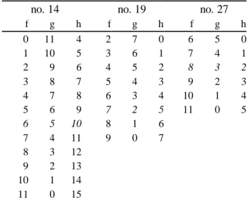 Table 3. Complete solutions for nos. 14, 19, 27 of  Table 1. 