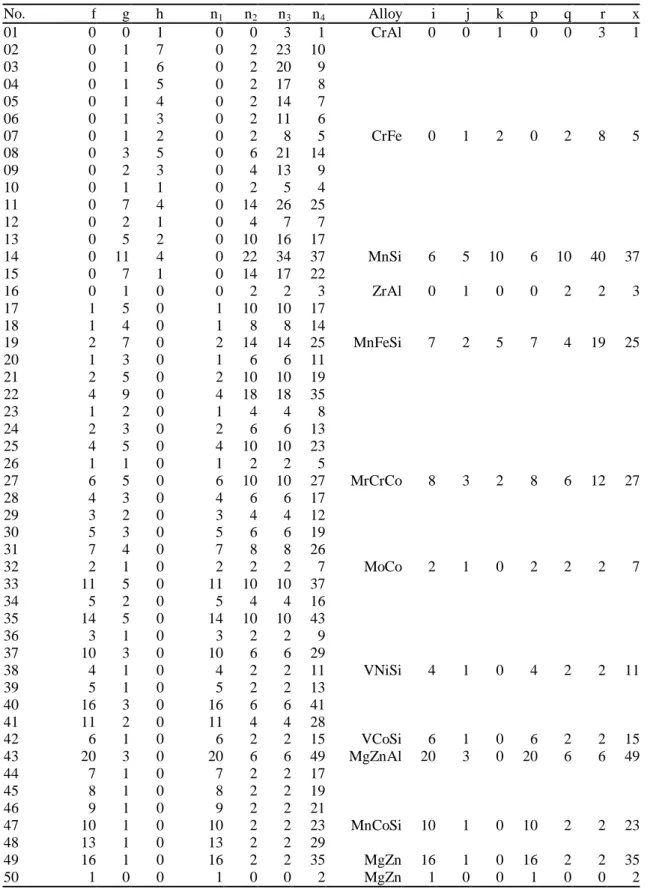 Table 4. Relation of  numerical solutions of Table 1 to the crystal structure of some tetrahedrally close-packed  alloys (Shoemaker and Shoemaker, 1986)