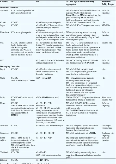 Table 1: Components of Monetary Aggregates and Monetary Policy Target in Selected Industrial and Developing Countries 