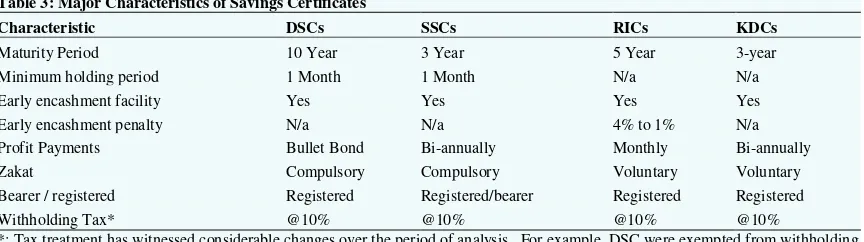 Table 3: Major Characteristics of Savings Certificates 