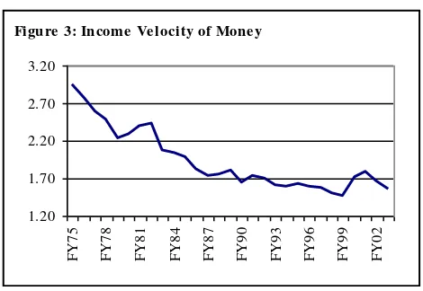 Figure 3: Income Velocity of Money