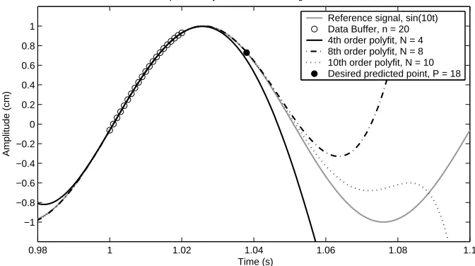 Figure 6. Delay compensation for transfer system dynamics by creating a forwardpredicted signal z′.