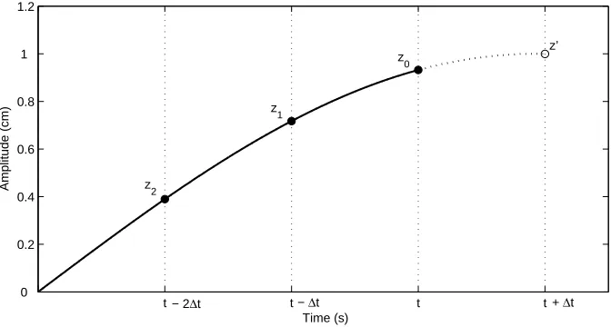 Figure 8. Single time step prediction of n = 3 control points for a N = 2 orderpolynomial ﬁt.