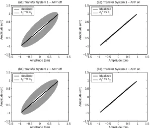Figure 10. Adaptive parameter characteristics for Figure 9 (a2) and (b2).
