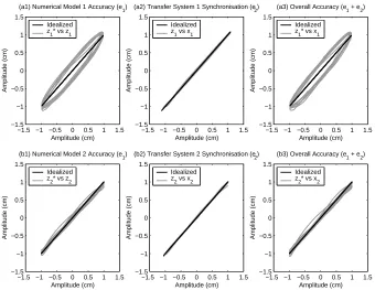 Figure 11. Comparative synchronisation subplots for a real substructuring test for wallexcitation ofρ r1,2 = 8Hz (excitation magnitudes are not equal) using the AFP algorithm;¯1 = 9.67, ¯ρ2 = 9.53, ¯σ1 = 0.96, ¯σ2 = 0.95, α1,2 = 75, β1,2 = 5, γ1,2 = 2, N = 4, n = 10.