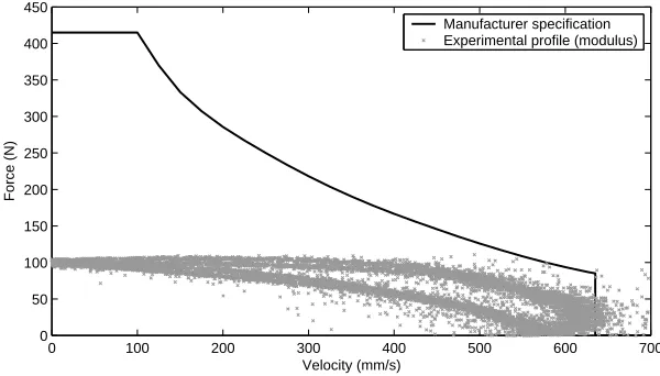 Figure 12. Actuator capacity envelope for Transfer System 1. Experimental data shownfor the test of Figure 11(a) (10s test data).